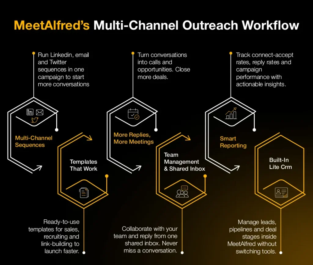 Black and yellow MeetAlfred infographic showing multi-channel outreach workflows, smart reporting, templates, team inbox, and built-in CRM features.