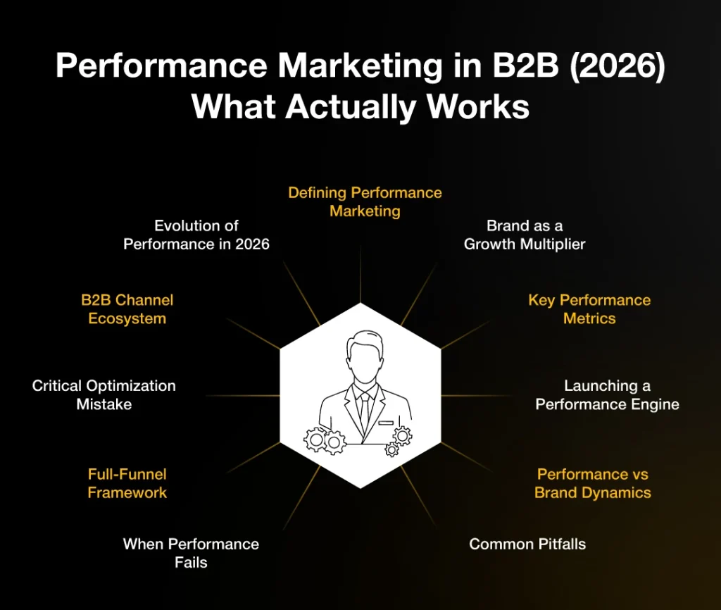 B2B performance marketing infographic outlining the key strategies, metrics, frameworks, and optimization principles that drive growth in 2026.