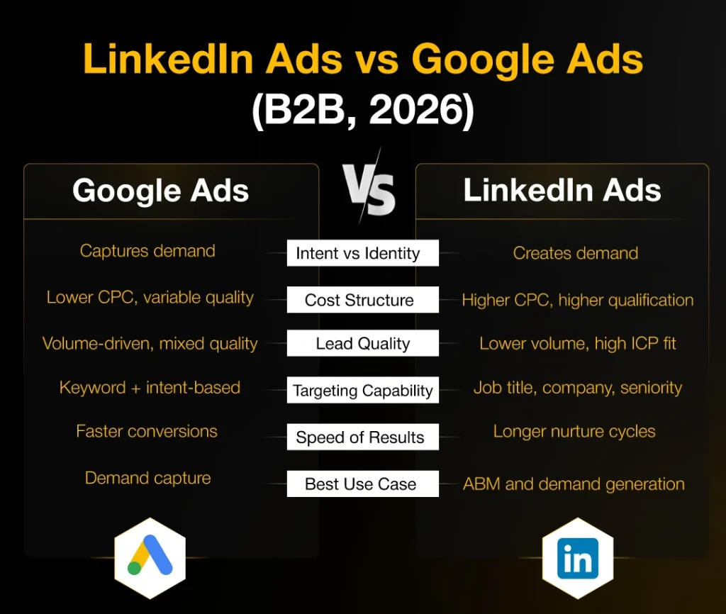 Infographic comparing LinkedIn Ads and Google Ads for B2B marketing in 2026, highlighting differences in targeting, lead quality, CPC, conversion speed, and demand generation strategies.