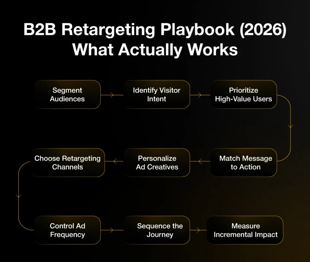 B2B retargeting playbook infographic showing the complete 2026 strategy workflow from audience segmentation to measuring campaign impact.