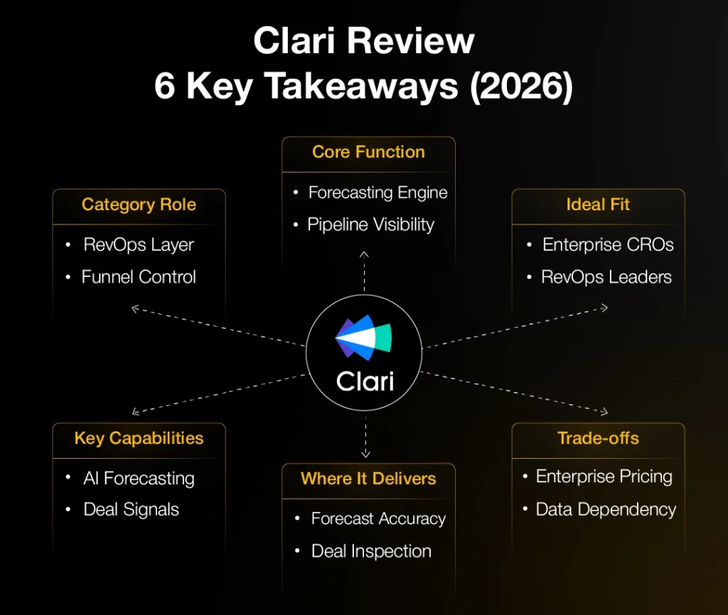 Infographic summarizing Clari’s 2026 revenue operations platform, covering forecasting, pipeline visibility, AI capabilities, enterprise fit, and key trade-offs.