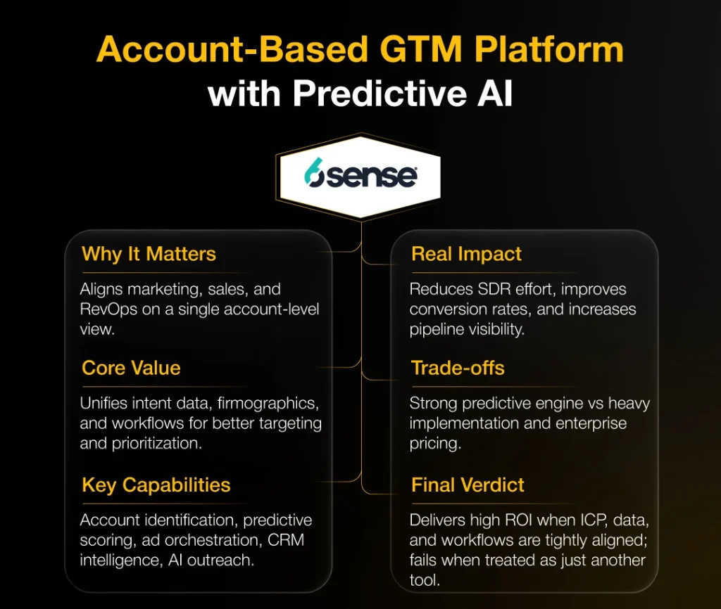 Infographic explaining the 6sense account-based GTM platform with predictive AI, covering its core value, key capabilities, business impact, trade-offs, and ROI benefits for B2B marketing teams.