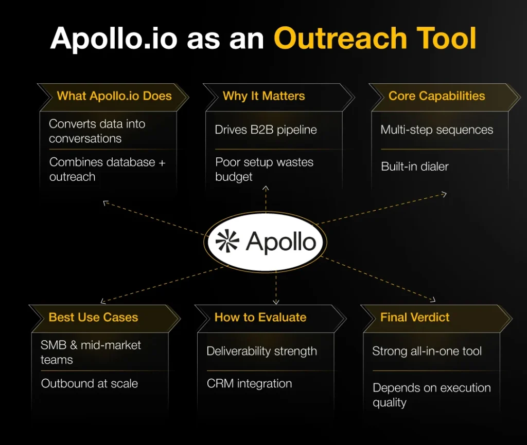 Infographic explaining Apollo.io as a B2B outreach tool, covering its capabilities, use cases, evaluation factors, and impact on outbound pipeline generation.