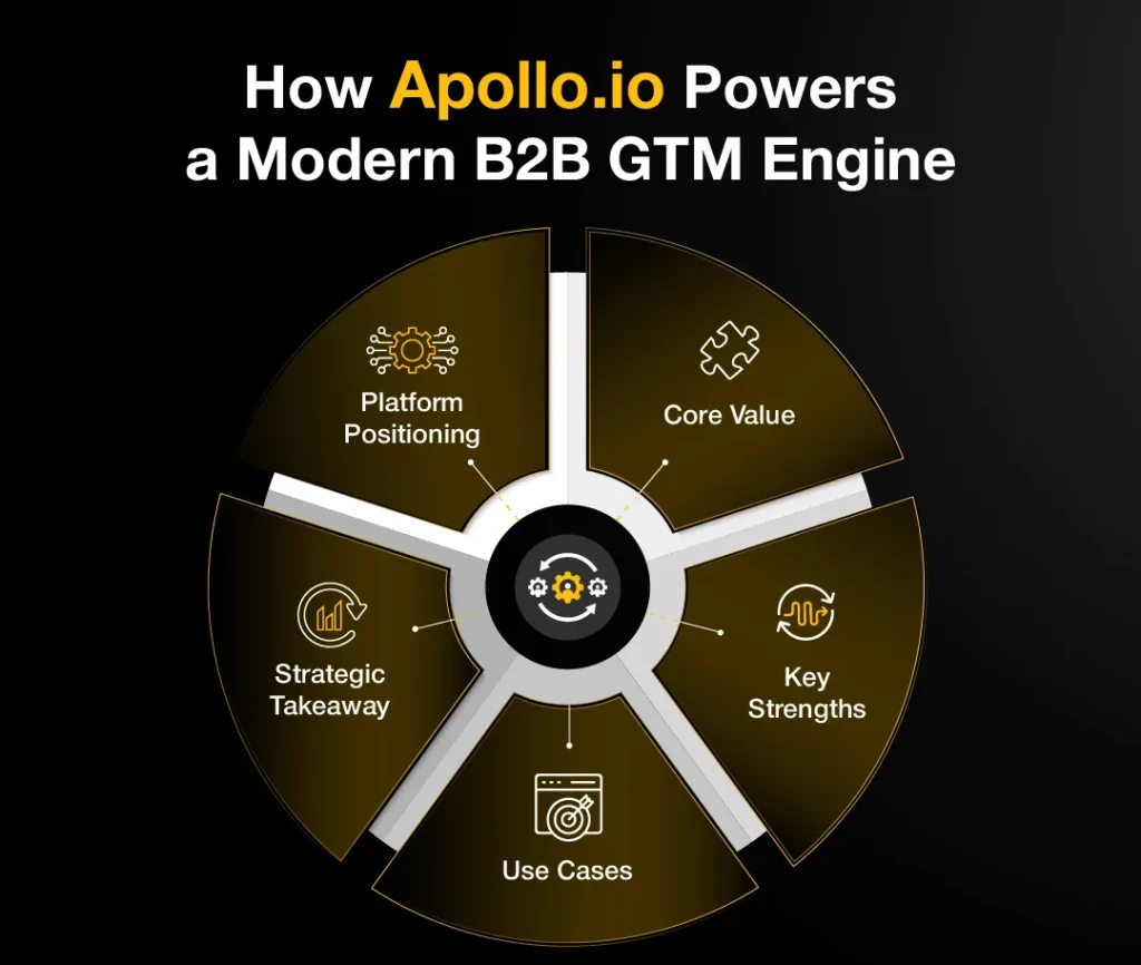 Infographic showing how Apollo.io powers a modern B2B GTM engine through platform positioning, core value, strengths, use cases, and strategic takeaways.