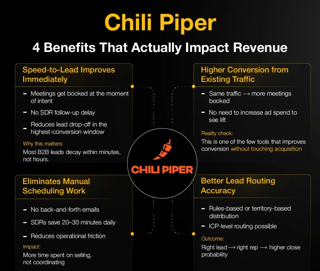 Infographic highlighting four key revenue-driving benefits of Chili Piper, including faster lead response, higher conversions, automated scheduling, and accurate lead routing.