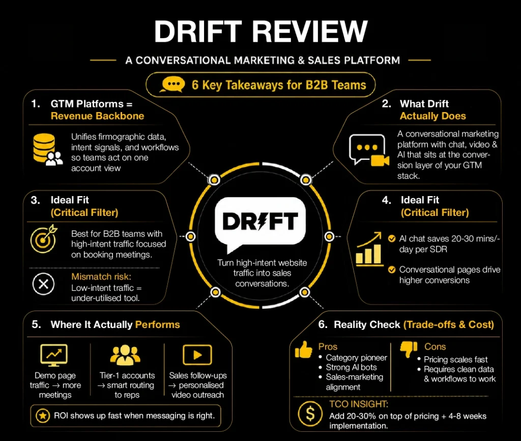 Black and yellow Drift review infographic showing six key B2B sales and conversational marketing takeaways.