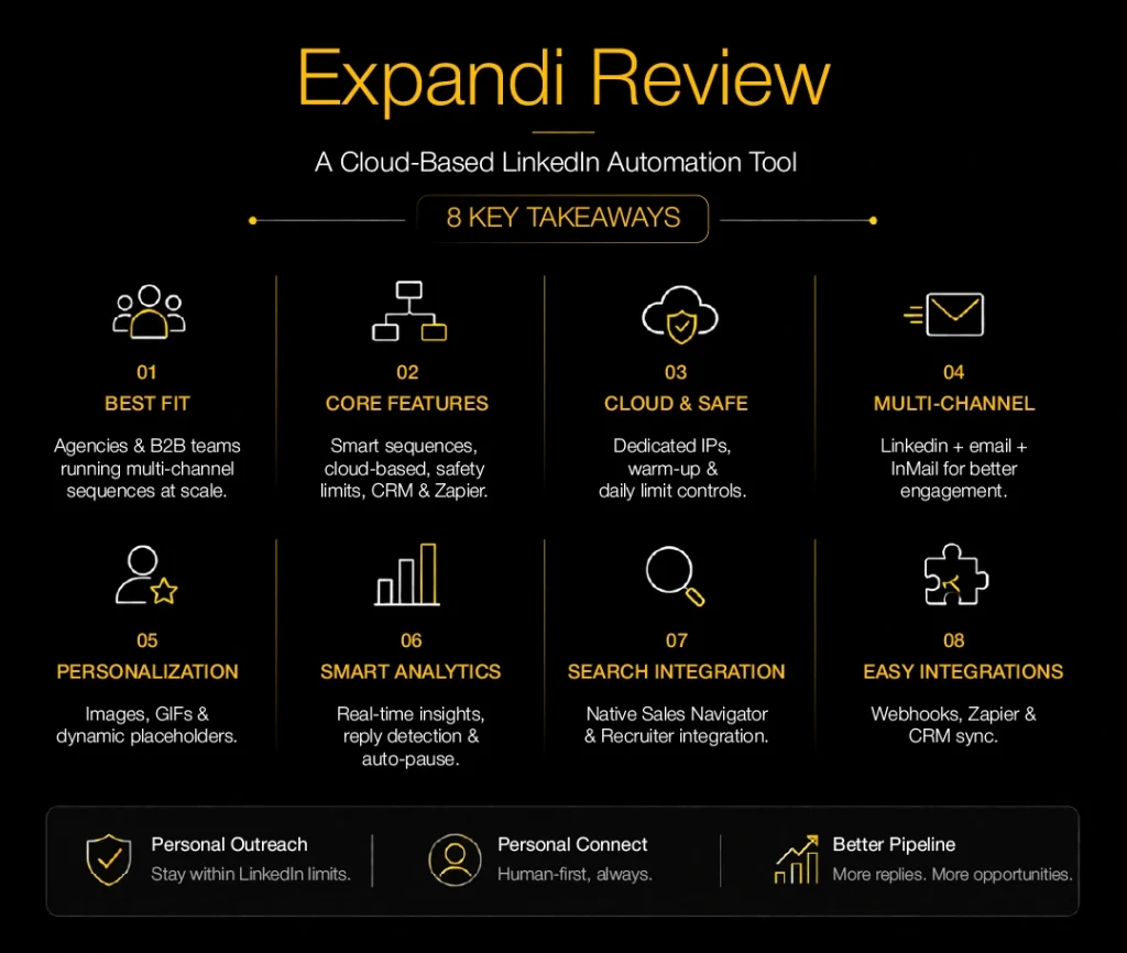 Black and yellow Expandi review infographic showing LinkedIn automation features, personalization tools, analytics, integrations, and multi-channel outreach capabilities.
