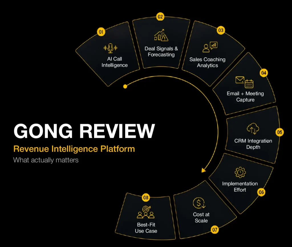 Black and yellow Gong review infographic covering AI call intelligence, forecasting, sales coaching analytics, CRM integration, and revenue intelligence features.