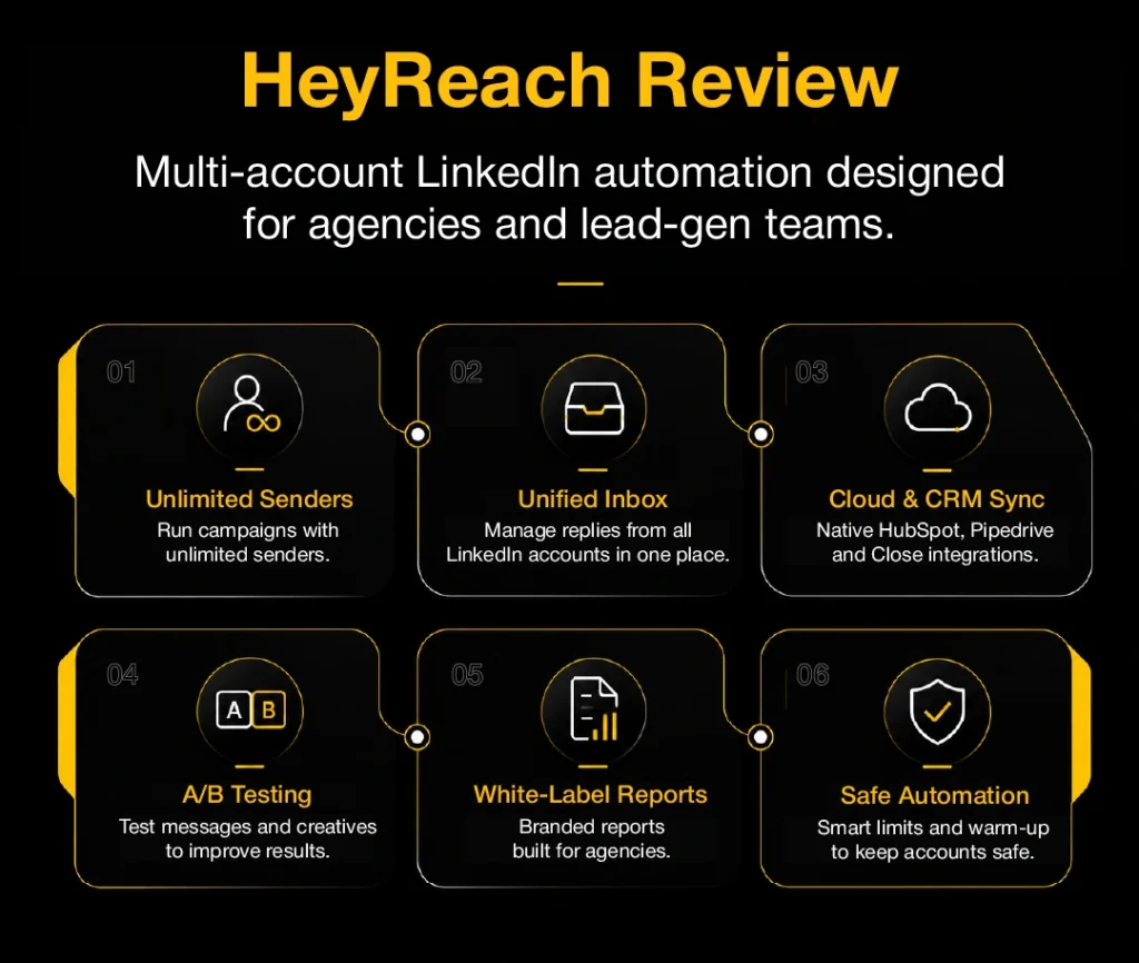 Black and yellow HeyReach review infographic showing LinkedIn automation features for agencies, including CRM sync, A/B testing, unified inbox, and safe automation.