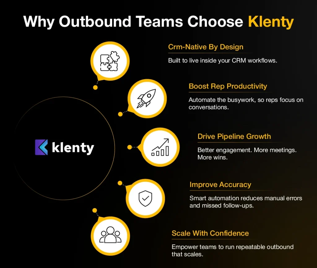 Black and yellow Klenty infographic highlighting CRM-native outbound automation, productivity, pipeline growth, accuracy, and scalable sales workflows.