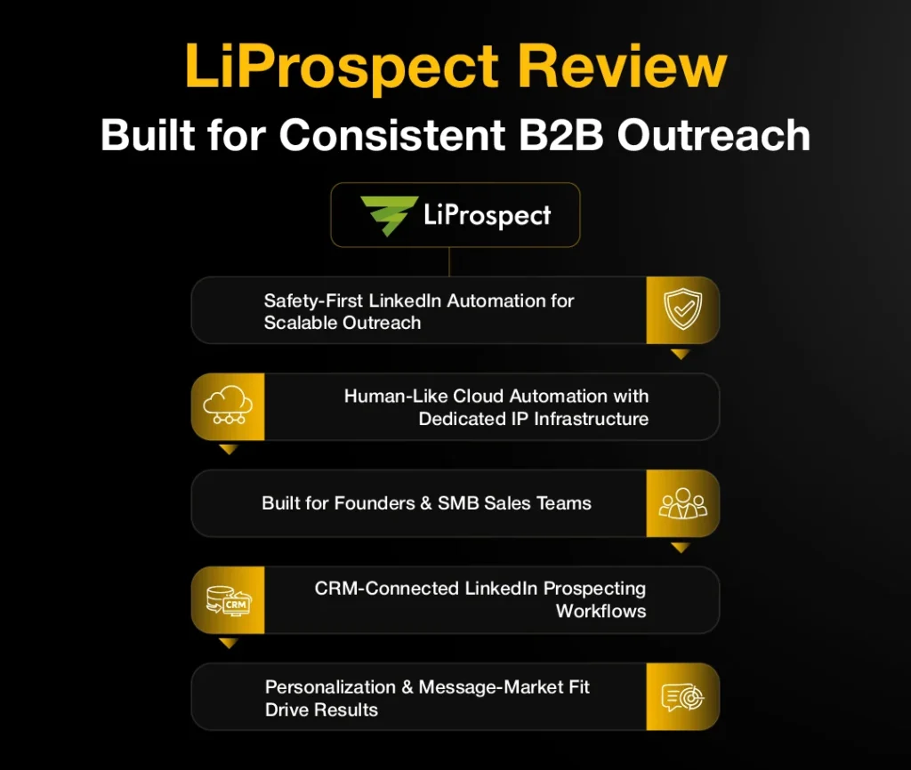 Black and yellow LiProspect review infographic highlighting LinkedIn automation, CRM-connected workflows, personalization, and scalable B2B outreach.