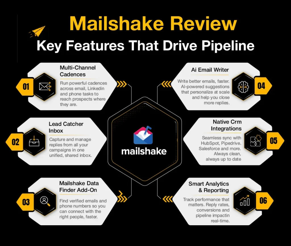 Black and yellow Mailshake review infographic showing multichannel outreach, AI email writing, CRM integrations, analytics, and lead management features.
