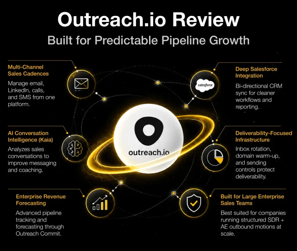 Black and yellow Outreach.io review infographic highlighting sales cadences, Salesforce integration, AI conversation intelligence, and enterprise pipeline growth features.