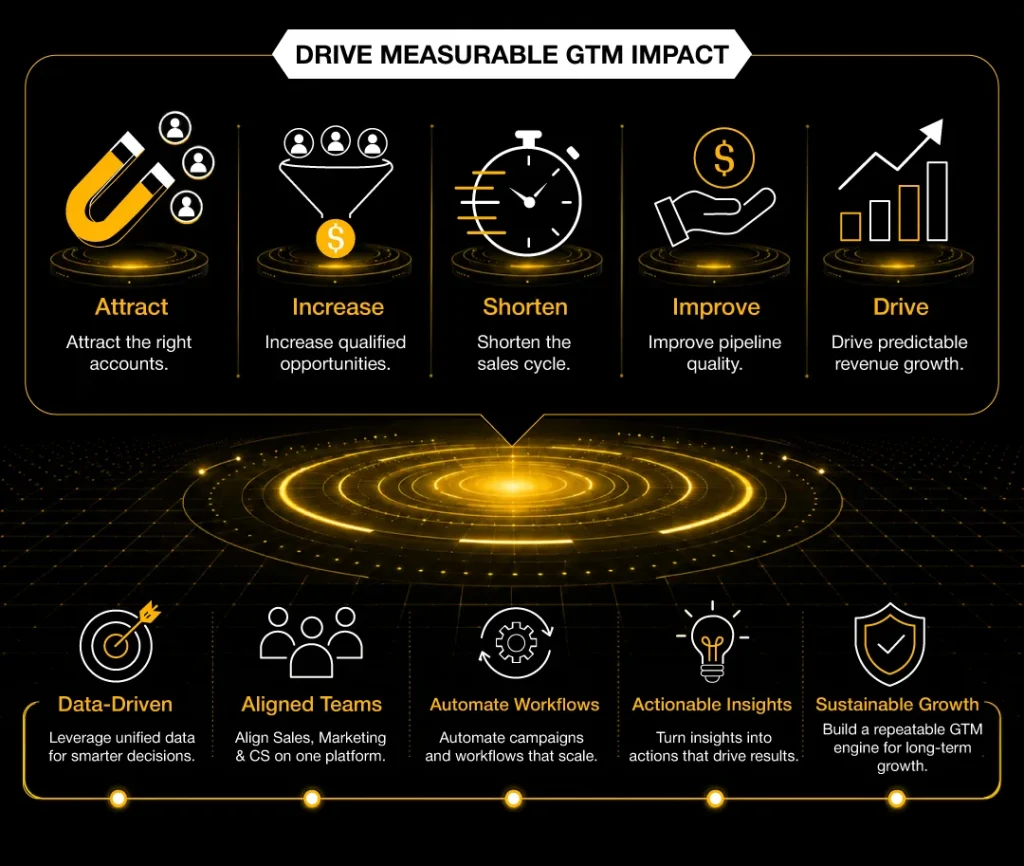Black and yellow GTM impact infographic showing revenue growth drivers, pipeline improvement, workflow automation, actionable insights, and sustainable business growth.