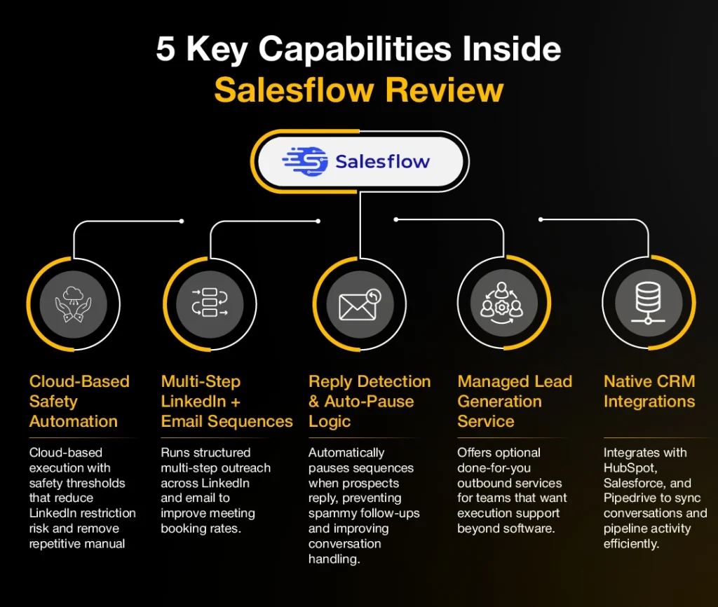 Black and yellow Salesflow review infographic highlighting LinkedIn automation, multistep outreach, CRM integrations, reply detection, and lead generation features.