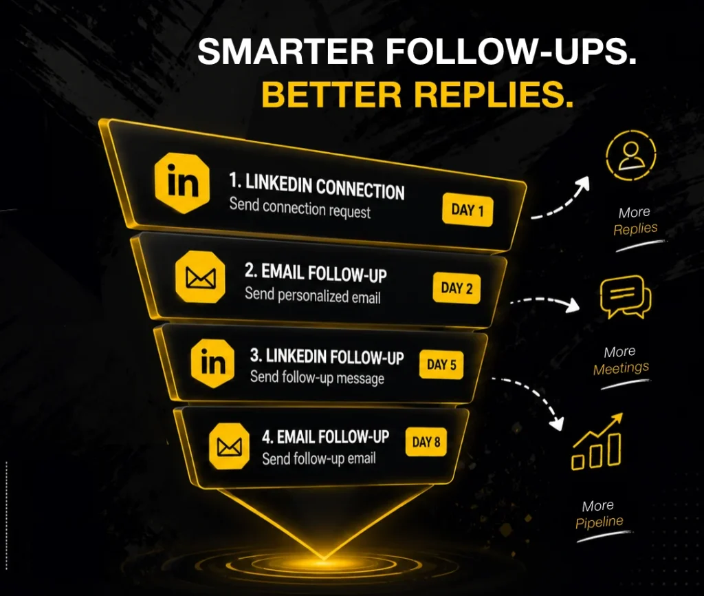 Black and yellow outbound follow-up funnel infographic with LinkedIn and email outreach sequence visuals showing reply and pipeline growth.