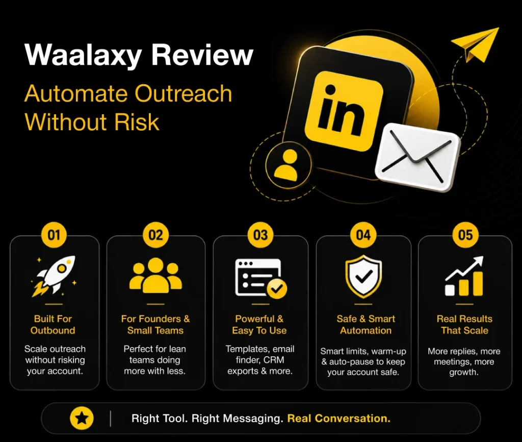 Black and yellow Waalaxy review infographic with LinkedIn outreach automation visuals and outbound sales workflow highlights.