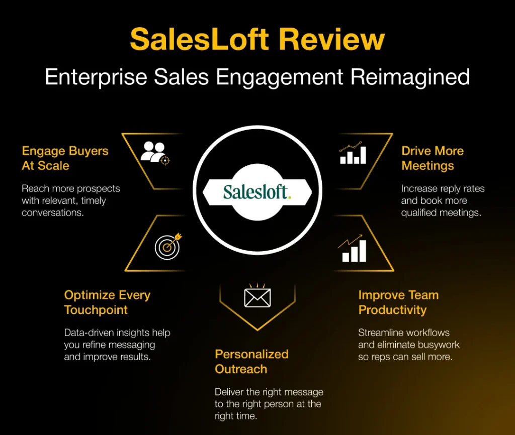 Black and yellow SalesLoft review infographic with enterprise sales engagement, outreach, and productivity growth visuals.